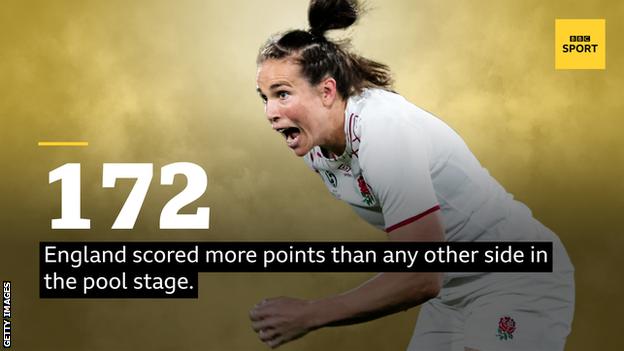 A picture of Emily Scarratt and the words '172, England scored more points than any other side in the pool stage'