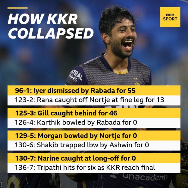 How KR collapsed: 96-1: Iyer dismissed by Rabada for 55, 123-2: Rana caught off Nortje at fine leg for 13, 125-3: Gill caught behind for 46, 126-4: Karthik bowled by Rabada for 0, 129-5: Morgan bowled by Nortje for 0, 130-6: Shakib trapped lbw by Ashwin for 0, 130-7: Narine caught at long-off for 0. 136-7: Tripathi hits for six as KKR reach final.