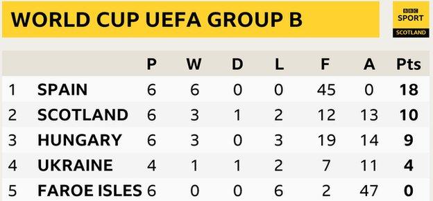 World Cup qualifying Group B table