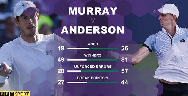 Andy Murray Us Open Defeat Tough And Disappointing Bbc Sport