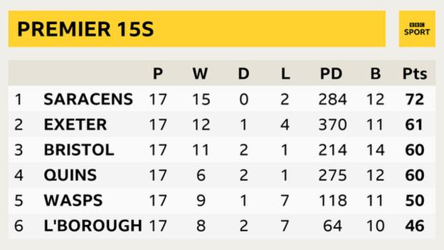 Premier 15s: Exeter, Harlequins And Bristol Reach Semi-finals - BBC Sport