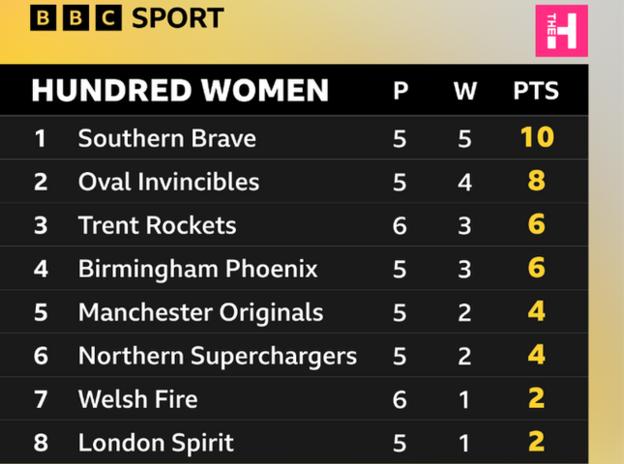 Women's Hundred: 1. Southern Brave, 2. Oval Invincibles, 3. Trent Rocket, 4. Birmingham Phoenix, 5. Manchester Originals, 6. Northern Superchargers, 7. Welsh Fire, 8. London Spirit