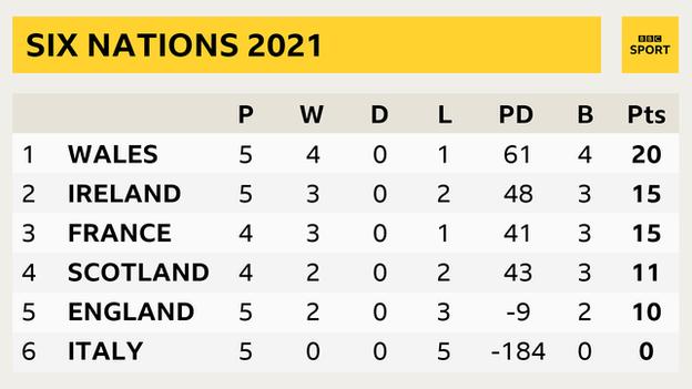 Tableau des Six Nations montrant: 1. Pays de Galles P 5 W 4 D 0 L 1 PD 61 B 4 Pts 20;  2. Irlande P 5 W 3 D 0 L 2 PD 48 B 3 Pts 15;  3. France P 4 W 3 D 0 L 1 PD 41 B 3 Pts 15;  4. Écosse P 4 W 2 D 0 L 2 PD 43 B 3 Pts 11;  5. Angleterre P 5 W 2 D 0 L 3 PD -9 B 2 Pts 10;  6. Italie P 5 W 0 D 0 L 5 PD -184 B 0 Pts 0