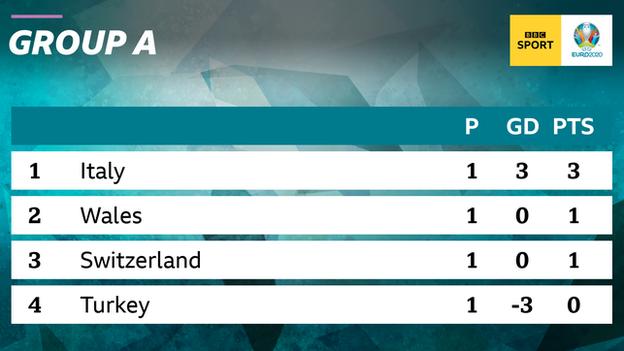Group A . table