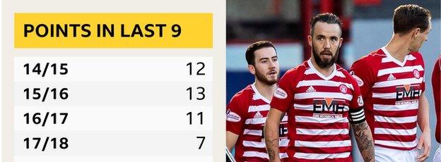 Hamilton's record in the last nine games of a season