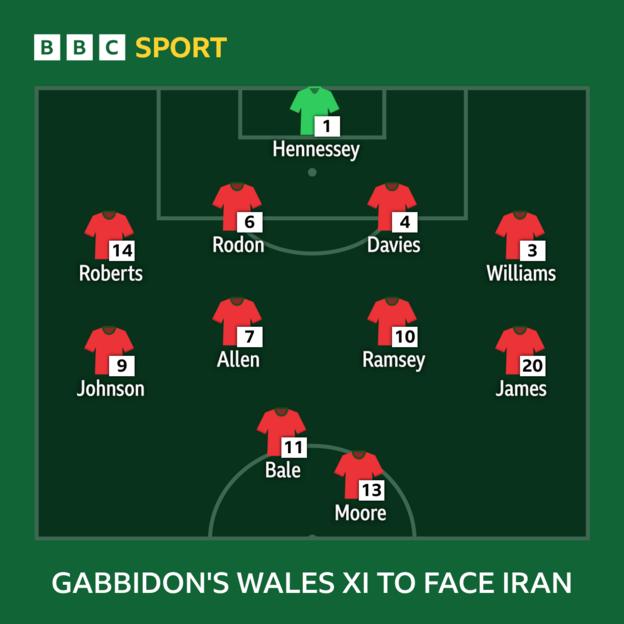 Графика, показваща Уелс XI на Габидон да се изправи срещу Иран: Хенеси, Робъртс, Родон, Дейвис, Джонсън, Алън, Рамзи, Джеймс, Бейл, Мур.