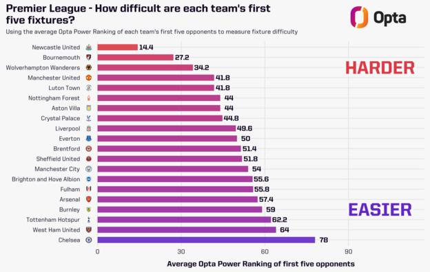 Difficulty rating of opening five games