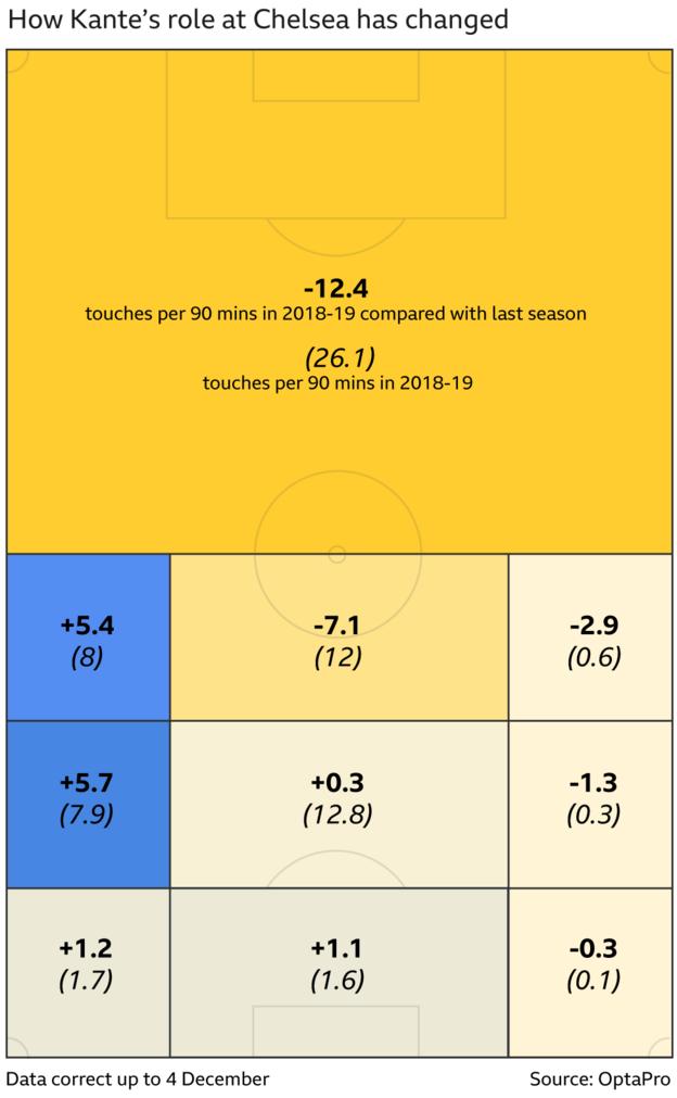 Graphics showing how N'Golo Kante's touches have changed since last season. Own half, 12.4 touches fewer per 90 minutes than in 2017-18, right midfield 5.4 more, central midfield in opposition half 7.1 fewer, left midfield in opposition half 1.3 fewer, attacking third on right between midfield and penalty area 5.7 more, attacking third central between midfield and penalty area 0.3 more, attacking third left between midfield and penalty area 1.3 fewer, right wing 1.2 more, opposition penalty area 1.1 more, left wing 0.3 fewer