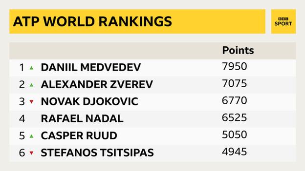  Medvedev climbs to number one, with over 800 points more than number two Zverev