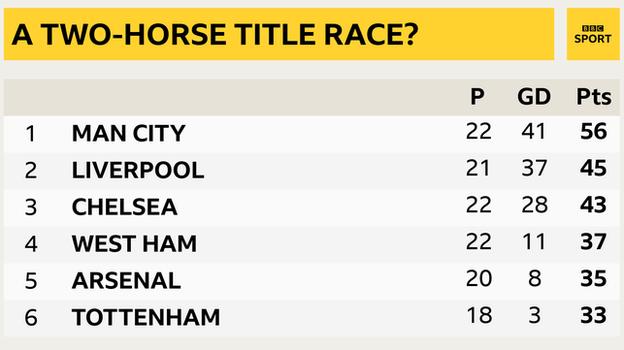 Snapshot of the top of the Premier League: 1st Man City, 2nd Liverpool, 3rd Chelsea, 4th West Ham, 5th Arsenal & 6th Tottenham