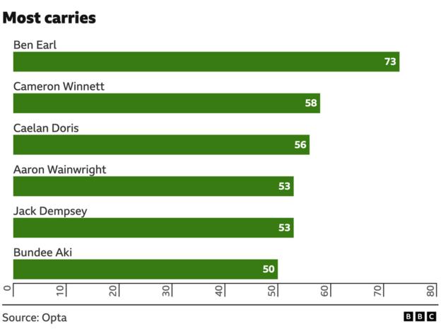 Ben Earl made the most carries