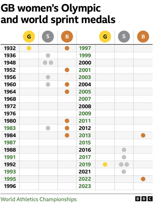 A graphic showing medals won by Great Britain's women in sprint events at Olympics and World Championships since 1932