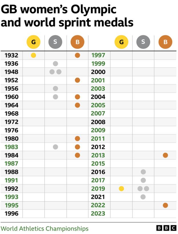 A graphic showing medals won by Great Britain's women successful  sprint events astatine  Olympics and World Championships since 1932