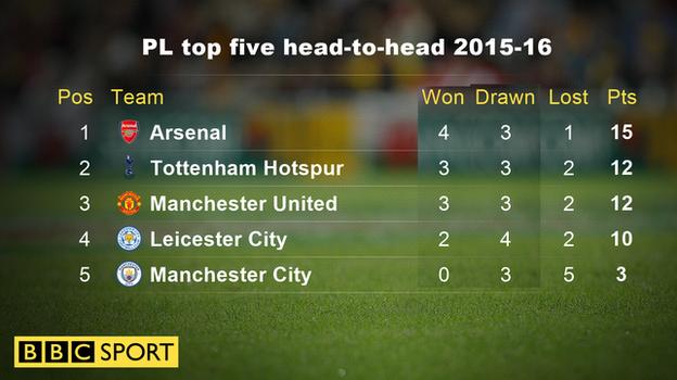 Premier League top five head-to-head record 2015-16