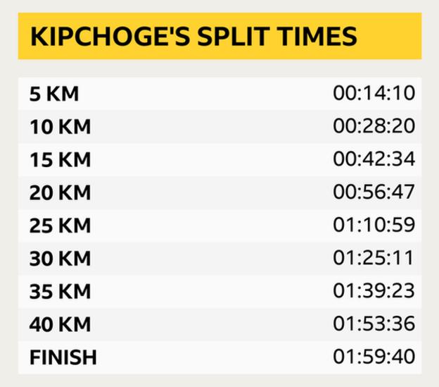 Eliud Kipchoge Breaks Two Hour Marathon Mark By 20 Seconds Bbc Sport