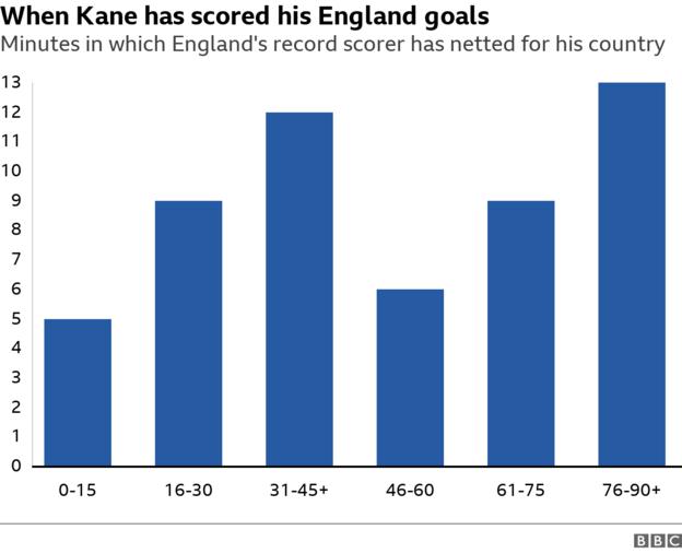 The minutes in which Harry Kane has scored his England goals