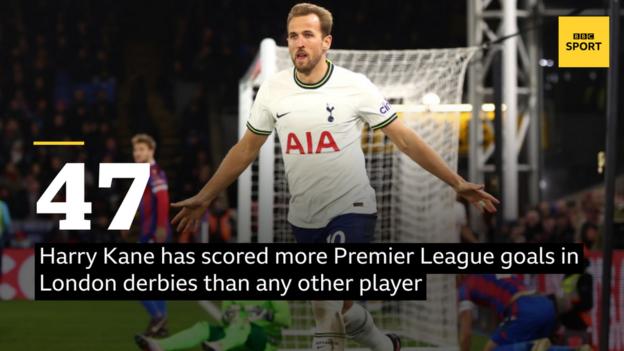 Harry Kane has scored 47 goals in Premier League London derbies, more than any other player