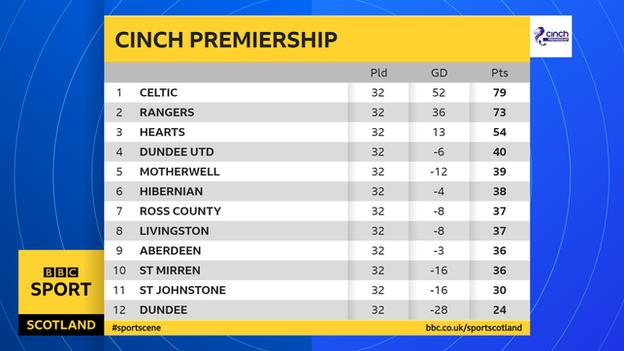 Schotse Premiership-tabel