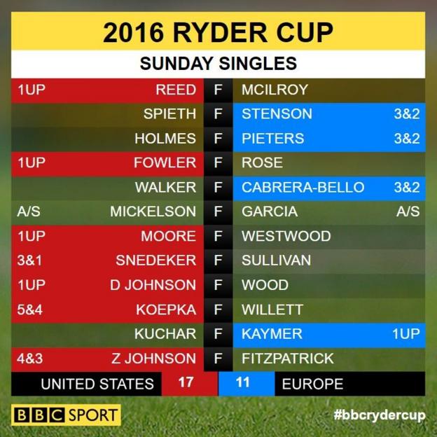 Ryder Cup 2016: Europe v United States final scores - BBC Sport