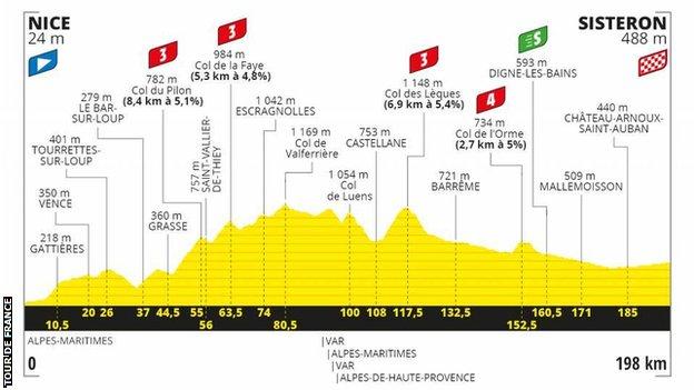 The route profile of stage 3 of the Tour de France