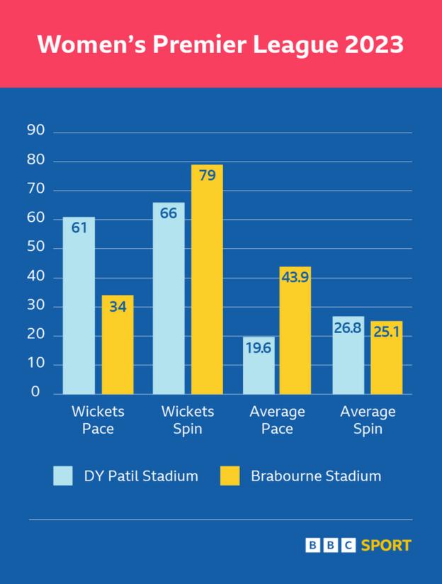 19.6 and 43.9. Average, spin 26.8 and 25.1.