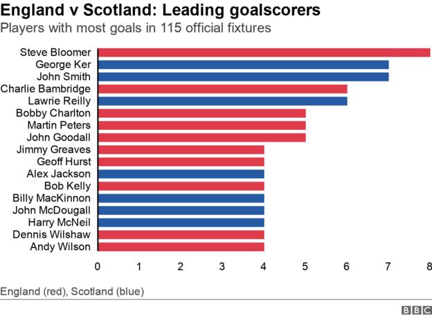 England v Scotland leading goalscorers