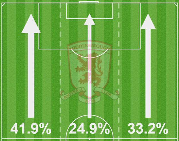 Middlesbrough attacking down the left