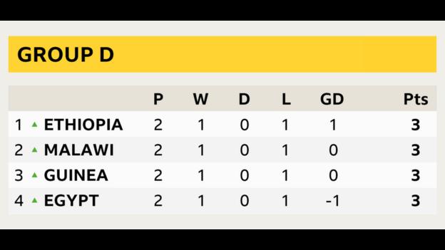 Group D table