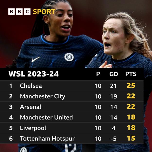 Top of the WSL after 10 games: Chelsea 25, Man City 22, Arsenal 22, Manchester United 18, Liverpool 18, Tottenham 15