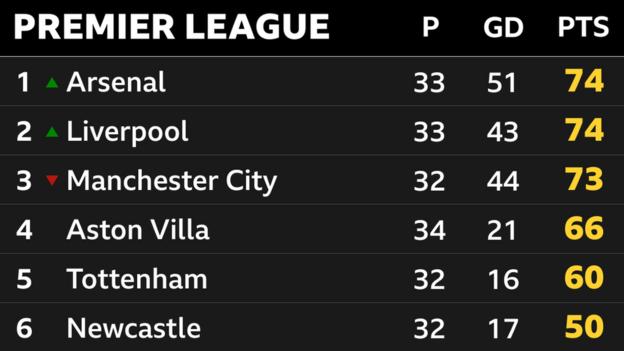 Snapshot of the top of the Premier League table: 1st Arsenal, 2nd Liverpool, 3rd Man City, 4th Aston Villa, 5th Tottenham & 6th Newcastle