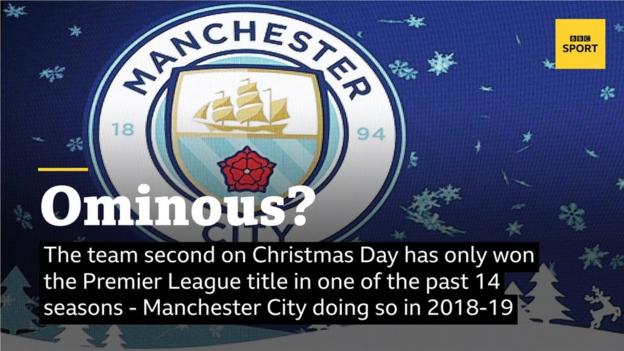The team second on Christmas Day has only won the Premier League title in one of the last 14 seasons – Man City did it in 2018-19