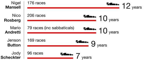 Longest wait for F1 title