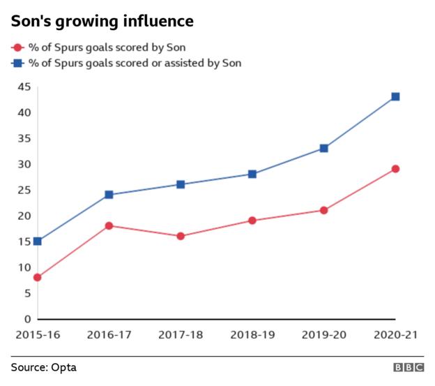 A line chart showing Son's improved percentage of goal contributions for Tottenham, from 15% in 2015-16 to more than 40% this season