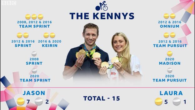 Entre eux, Jason (neuf) et Laura Kenny (six) ont remporté 15 médailles olympiques