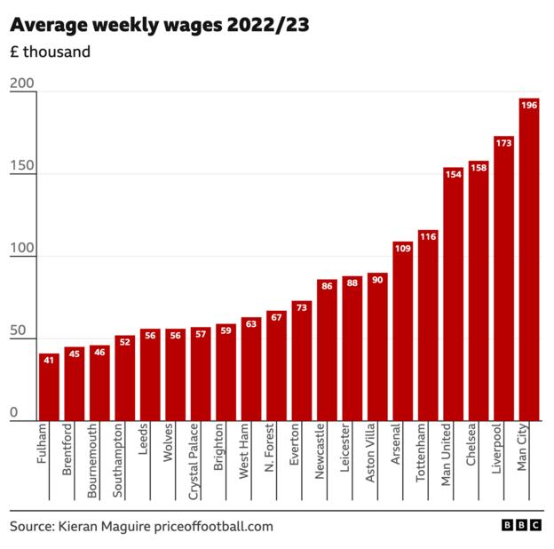 Chart showing each Premier League club's average weekly wage for the playing squad
