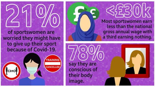 An infographic saying 21% of sportswomen are worried they might have to give up their sport because of Covid-19, most sportswomen earn less than the national gross annual wage with a third earning nothing, 78% say they are conscious of their body image