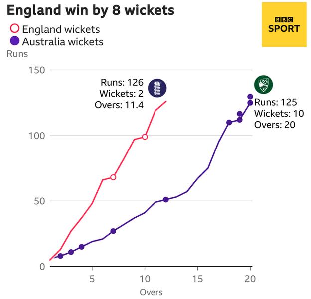 The worm shows England are 75 runs ahead of Australia. England are 126 for 2 after 11.4 overs. At the same stage Australia were 51 for 5.