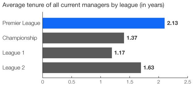 Chart showing the average tenure of managers in England