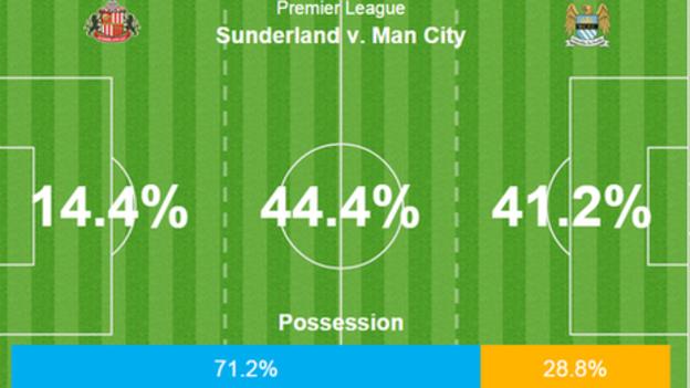 Possession and territory in the final 15 minutes showed how Manchester City were hanging on