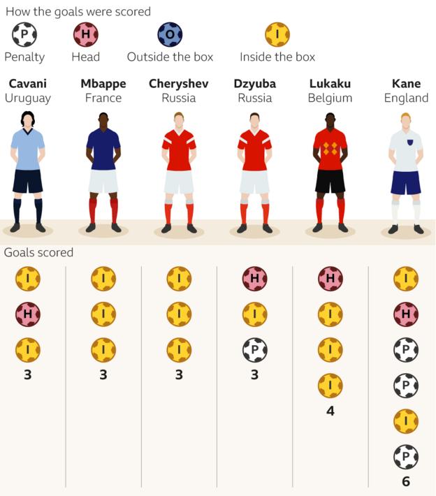 Golden Boot contenders 2018 and how they have scored their goals