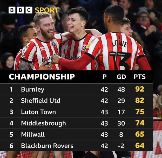 Sheffield United