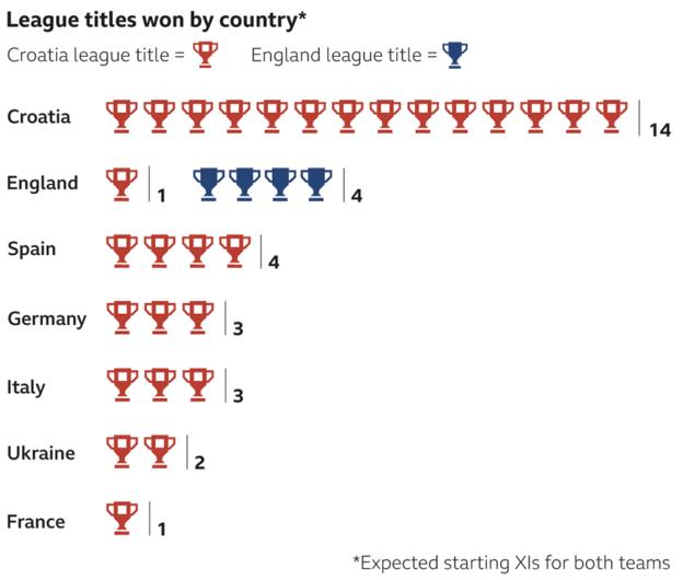 Graphic showing number of league titles won by players in both squads. Croatian league: Croatia 14, England 0. English league: Croatia 1, England 9. Spanish league titles: Croatia 4, England 0. German league titles: Croatia 3, England 0. Italian league titles: Croatia 3, England 0. Ukrainian league titles: Croatia 2, England 0. French league titles: Croatia 1, England 0.