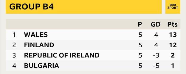 Group B4 - Wales (13 pts), Finland (12 pts), Republic of Ireland (2 pts), Bulgaria (1 pt)