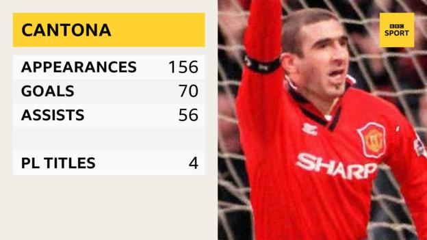 Eric Cantona - appearances 156, goals 70, assists 56, PL titles 4