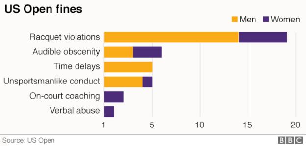 Bar chart showing violations by men and women at the US Open