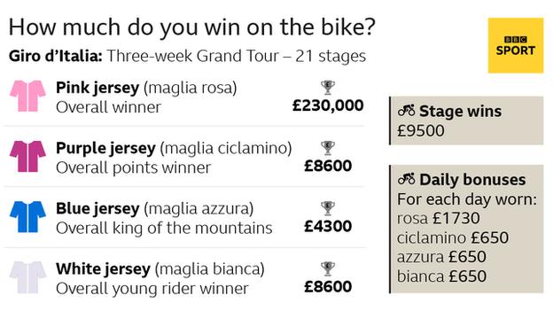 Giro d'italia prize monies: pink jersy winner £230.000, purple points jersey £8600, bluse king of the mountains jersey £4300, white young riders jersey £8600, stage win: £9500, each day you wear pink 1730. All other jersey daily wear £650