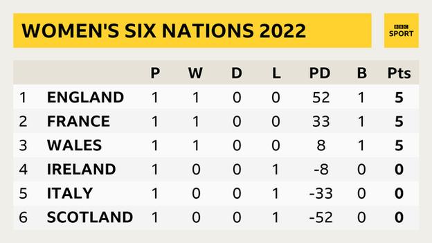 A Women's Six Nations table showing: 1. England P 1 W 1 D 0 L 0 PD 52 B 1 Pts 5; 2. France P 1 W 1 D 0 L 0 PD 33 B 1 Pts 5; 3. Wales P 1 W 1 D 0 L 0 PD 8 B 1 Pts 5; 4. Ireland P 1 W 0 D 0 L 1 PD -8 B 0 Pts 0; 5. Italy P 1 W 0 D 0 L 1 PD -33 B 0 Pts 0; 6. Scotland P 1 W 0 D 0 L 1 PD -52 B 0 Pts 0;