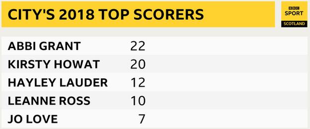 Glasgow City top scorers