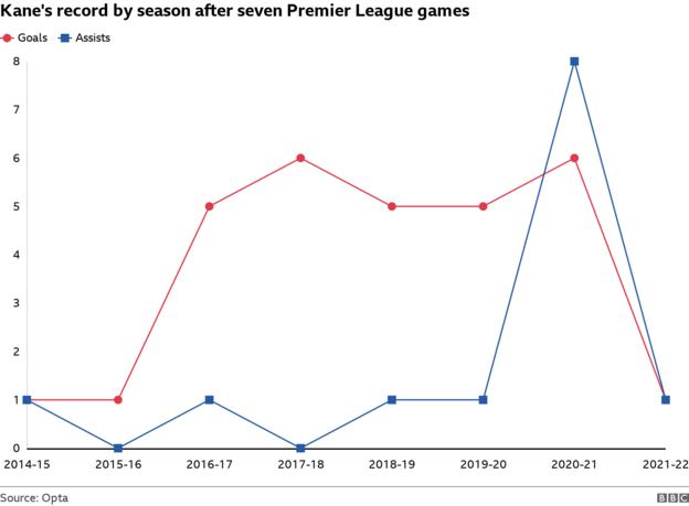 Graphic displaying how Harry Kane's goals have dropped this season