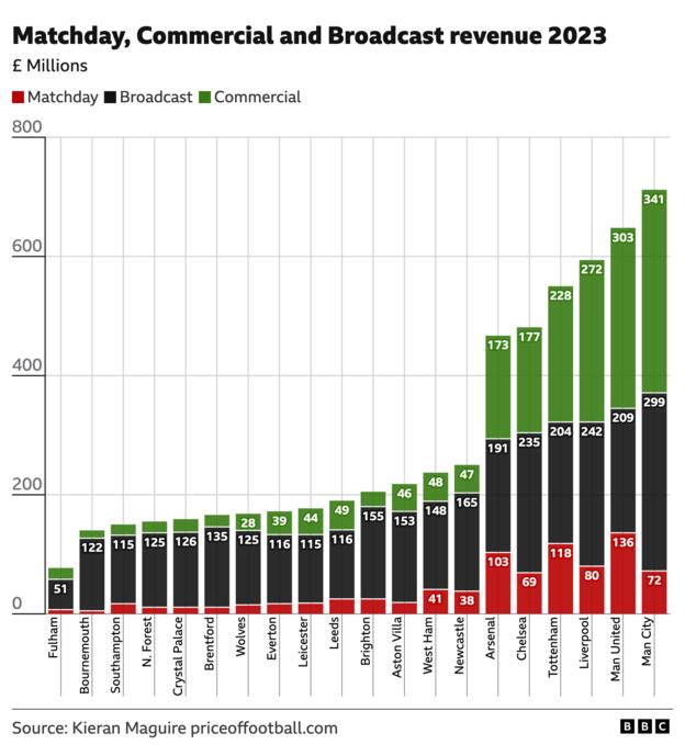 Graph showing where each Premier League's revenue came from in either 2022 or 2023, depending on accounts filed